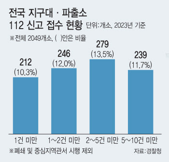 시골 파출소 어쩌나…`경찰 인력 재배치` 두고 갑론을박