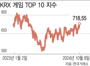 부진 터널 끝낼까…박스권 증시 속 게임株 ‘쑥’