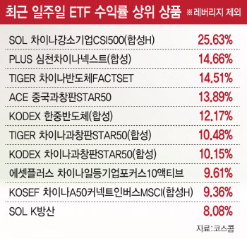 中테마 ETF 한주새 20% 올랐는데…지금 사도 될까