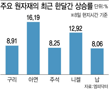 中 덕분에 기지개 켜는 원자재…현명한 투자법은