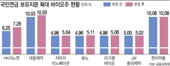 지분율 대거 낮춘 국민연금…그래도 ‘이 종목’ 담았다