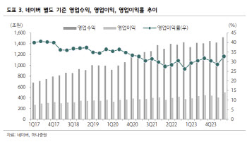 네이버, 실적과 주가의 괴리-하나