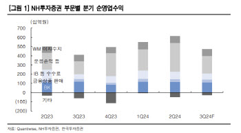 NH투자증권, 3Q 실적 부진…IB 수수료 감소-한국