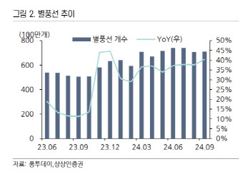 SOOP, 성장스토리에 대한 점검 필요…목표가 13.3%↓-상상인