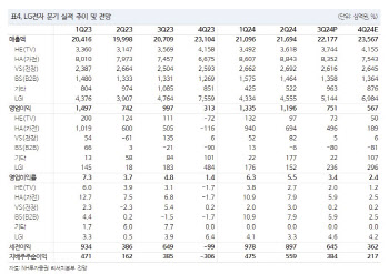 LG전자, 수요 둔화로 3Q 실적 기대치 하회 전망…목표가↓-NH