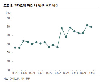 현대로템, 가파른 성장의 초입…목표가 12.9%↑-하나