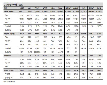 S-Oil, 3Q 영업익 기대치 하회 전망…목표가↓-SK