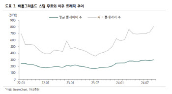 크래프톤, ‘제2의 전성기’ 배그 효과로 안정적 성장-하나