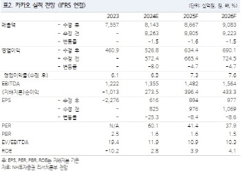 카카오, 단기 모멘텀 부족…10월 AI 사업 전략에 관심-NH