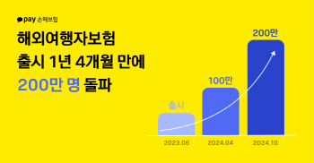 카카오페이손보, 여행자보험 누적 가입자 200만명 돌파