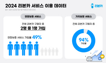 비대면 인증중고차 리본카, 9월 누적 판매 전년比비 1.7배 ‘껑충’