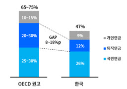 OECD 절반 불과한 퇴직연금 소득대체율…"규제 풀어야"