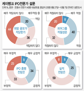 '5조 대어' 케이뱅크...상장 흥행 풀어야 할 숙제는?[직썰!IPO]