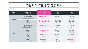 LG, 국내 최초 오픈소스 AI ‘엑사원 3.0’ 공개