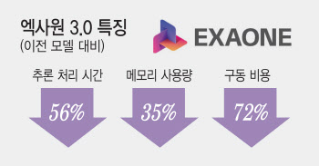 삼성·LG 등 韓기업 72% 생성형AI 도입…'아태 지역 최고'