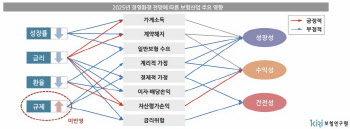 ‘3중고’ 보험산업…“내년 규제 고려하면 생명보험 더 어려워”