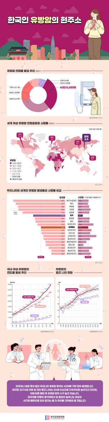 "서구와 다른 '한국인 유방암'…고령화 속 40대 증가세 여전"