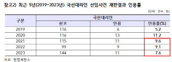 "헌법소원도 '무전유죄'"…국선사건 인용률 10% 미만[2024국감]