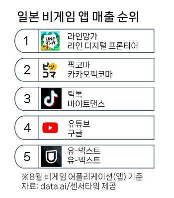 日 非게임 앱 1위 달성한 '라인망가'…극장가 러브콜