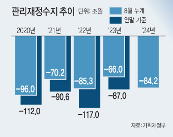 8월까지 나라살림 적자 84조원…국가채무 1167조, 연간 목표치 넘었다