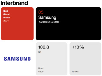 삼성, '亞 유일' 5년째 글로벌 브랜드 톱5…현대차 30위(종합)