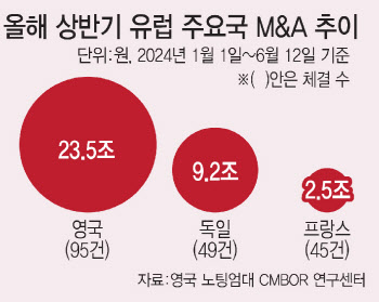 M&A 매물 떴다 하면 우르르…영국으로 돈 몰린다