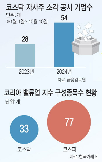 밸류업 리밸런싱 기대에…자사주 소각 나선 코스닥 상장사