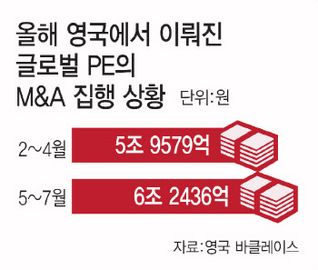 “먹거리 풍부한 그곳”…글로벌 PE 놀이터된 영국