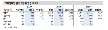 CJ제일제당, 주가 조정 국면 매수 기회-신한