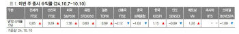 "10월 美증시 악재보다는 호재에 반응…강세장 전망"