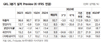 GKL, 3Q 실적 컨센서스 하회… 목표가↓-NH