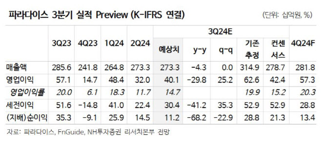 파라다이스, 中 경기부양·엔환율 정상화…실적 개선 전망-NH