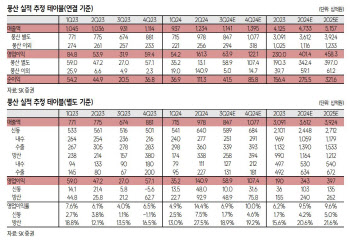 풍산, 中 부양책에 구리가격 상승 전망…실적 개선 기대-SK