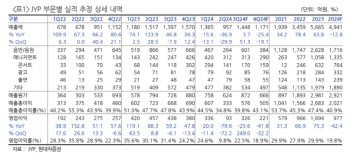 JYP엔터, 3Q 실적 기대치 하회 전망…내년 회복 기대-현대차