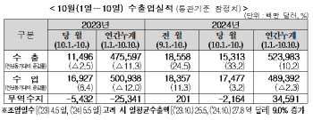 10월에도 수출 증가세 지속…10일까지 일평균 9.0%↑(상보)