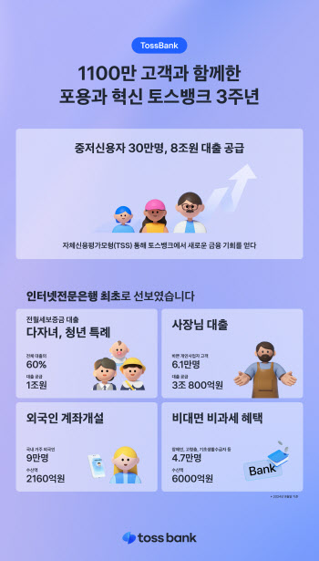 토스뱅크 출범 3주년…혁신·포용으로 은행 패러다임 바꿨다