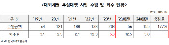 떼인 돈 받아준다던 무보, 해외채권 회수율 고작 3.8%