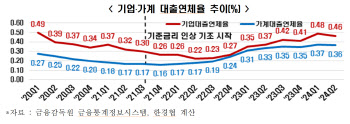 한경협 "금리 인하로 가계·기업 연간 이자 부담액 6조원 감소"