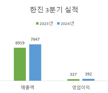 한진, 3분기 영업익 전년比 16%↑…"컨테이너 물량 증가"