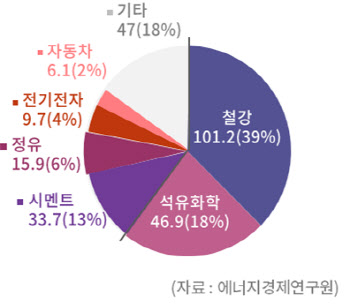 '탈탄소 취약' 화석연료 산업…인프라·R&D로 돌파구 모색