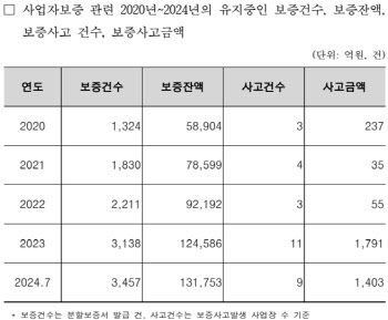 "작년 사업자보증 사고액 1791억, 전년의 32.6배"[2024 국감]