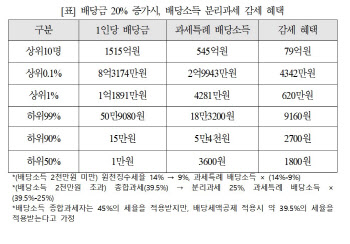 野안도걸 “배당소득저율과세 효과…상위 0.1% 4300만원, 하위 99%는 9천원”[2024국감]