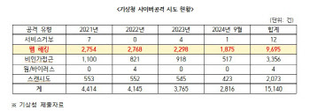 기상청 사이버공격, 올해만 2816건…中 IP 해킹 시도 `최다` 