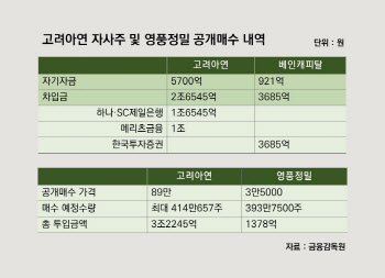 가격 올린 최윤범, 동결한 MBK…고려아연 최후 승자 누가 될까[마켓인]