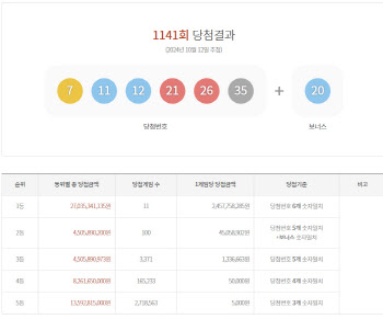 제1141회 로또 1등 ‘7, 11, 12, 21, 26, 35’…1등 상금 24억(종합)