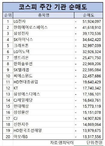 코스피 주간 기관 순매도 1위 ‘LG전자’