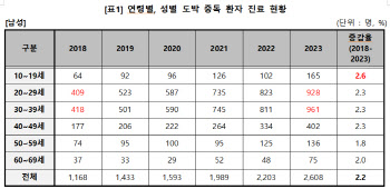 2030 도박중독 환자, 5년새 2.3배↑…청소년으로 확대[2024국감]