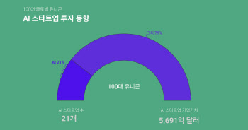 AI 스타트업, 100대 글로벌 유니콘의 21% 차지