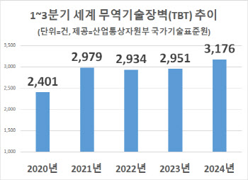 각국 무역기술장벽 증가세…1~3분기 3176건 ‘역대최대’