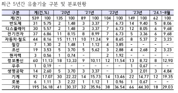 반도체·배터리 핵심기술 해외로 줄줄 샌다 …상반기 18건 검거